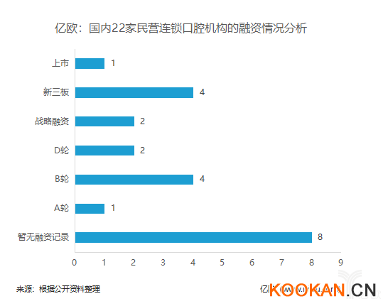 億歐：國內22家民營連鎖口腔機構的融資情況分析.png