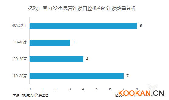 億歐：國內22家民營連鎖口腔機構的連鎖數量分析.png