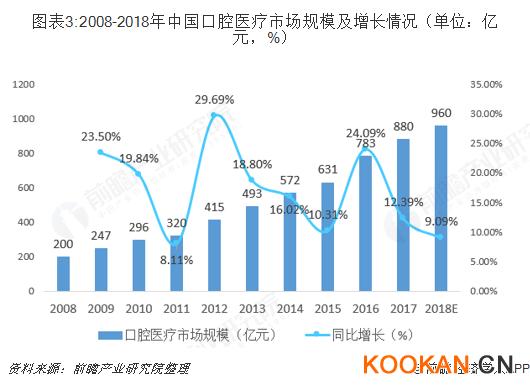 圖表3:2008-2018年中國口腔醫療市場規模及增長情況（單位：億元，%）  