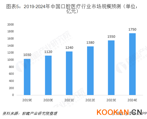 圖表5：2019-2024年中國口腔醫療行業市場規模預測（單位：億元）