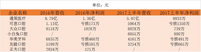 口腔醫生創業正當時！資本助力連鎖擴張，數字化口腔已漸至成熟