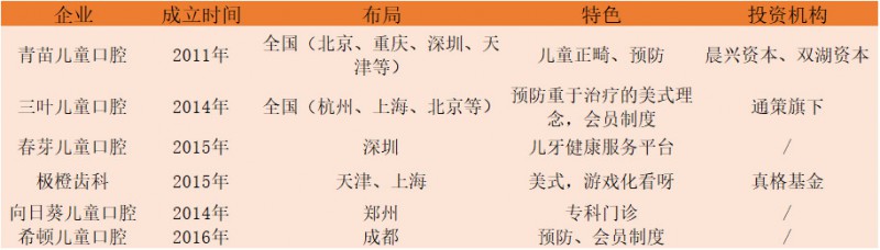 口腔醫生創業正當時！資本助力連鎖擴張，數字化口腔已漸至成熟