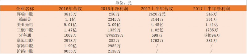 口腔醫生創業正當時！資本助力連鎖擴張，數字化口腔已漸至成熟