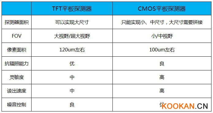 TFT平板探測(cè)器與CMOS平板探測(cè)器對(duì)照