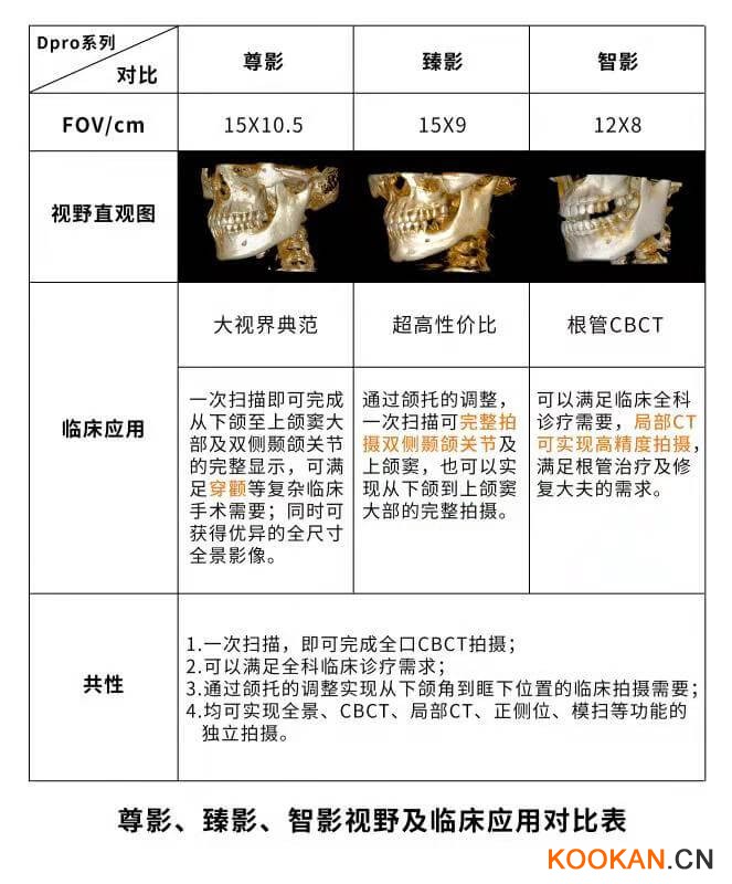 采購(gòu)口腔CBCT，多大的視野比較好