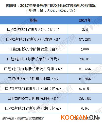 圖表5：2017年美亞光電口腔X射線CT診斷機經營情況（單位：臺，萬元，億元，%）