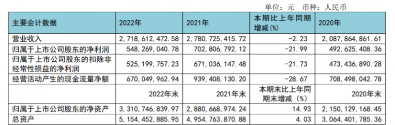 “牙茅”通策醫(yī)療一季度業(yè)績(jī)回暖，稱今年要推進(jìn)低價(jià)種植業(yè)務(wù)