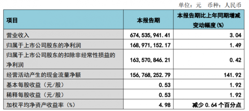 “牙茅”通策醫(yī)療一季度業(yè)績(jī)回暖，稱今年要推進(jìn)低價(jià)種植業(yè)務(wù)