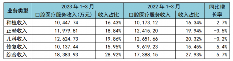 “牙茅”通策醫(yī)療一季度業(yè)績(jī)回暖，稱今年要推進(jìn)低價(jià)種植業(yè)務(wù)