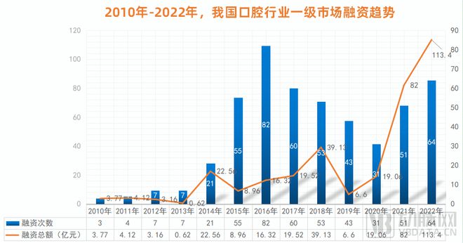 口腔行業(yè)激蕩30年：創(chuàng)新者們的嘗試、難題與未來(lái)